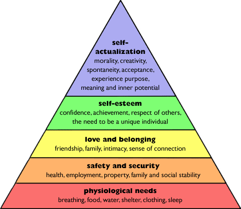 Maslow pyramid