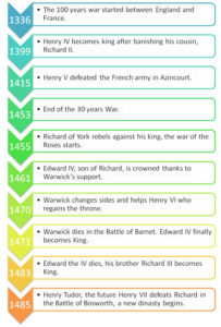 May 22, 1455:The War of the Roses - Research History