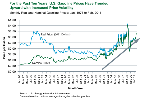 US Gas Prices Throughout History